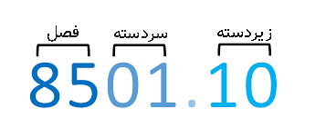 کد تغرفه گمرکی 